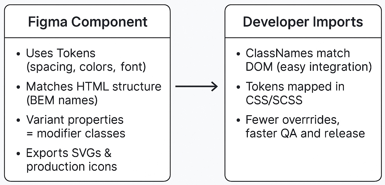 Designer to Developer Workflow Diagram